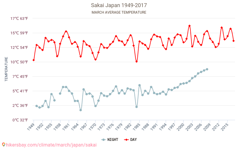 堺市 - 気候変動 1949 - 2017 堺市 の平均気温と、過去数年のデータ。 3月 の平均天気。 hikersbay.com