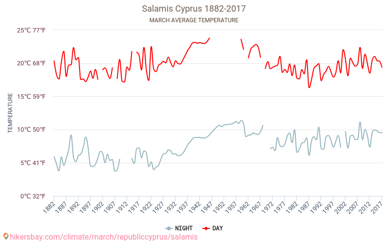 Salamina in Cipro - Cambiamento climatico 1882 - 2017 Temperatura media in Salamina in Cipro nel corso degli anni. Clima medio a marzo. hikersbay.com