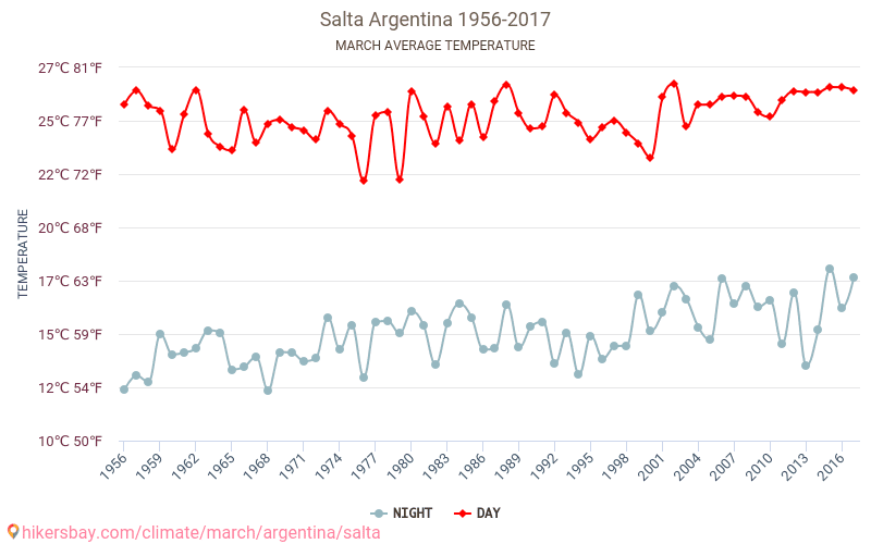 Salta - Klimawandel- 1956 - 2017 Durchschnittliche Temperatur in Salta über die Jahre. Durchschnittliches Wetter in März. hikersbay.com