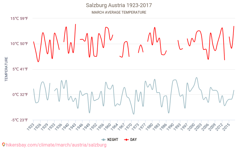 זלצבורג - שינוי האקלים 1923 - 2017 טמפרטורה ממוצעת ב זלצבורג במשך השנים. מזג אוויר ממוצע ב מרץ. hikersbay.com