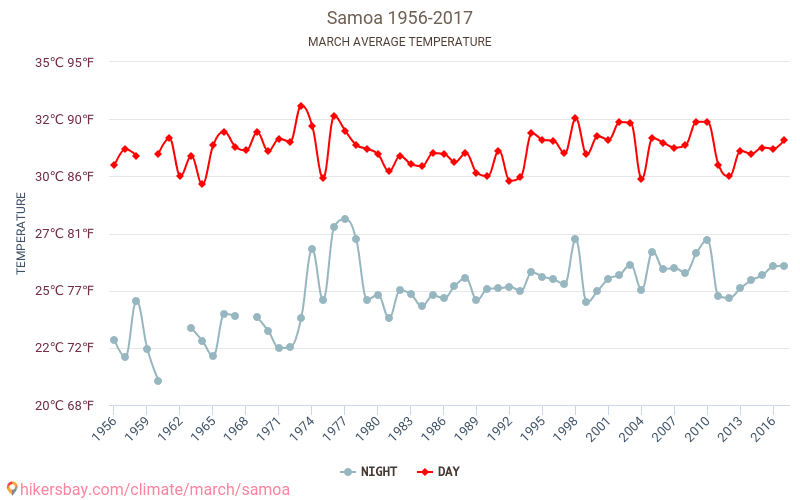 Samoa - Klimaendringer 1956 - 2017 Gjennomsnittstemperatur i Samoa gjennom årene. Gjennomsnittlig vær i Mars. hikersbay.com