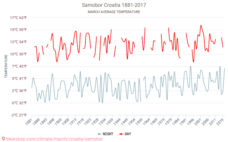 Samobor - İklim değişikliği 1881 - 2017 Yıl boyunca ortalama sıcaklık Samobor içinde. Ortalama hava Mart içinde. hikersbay.com