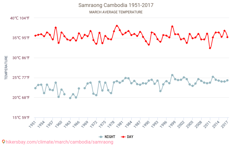 Phumi Samraong - Le changement climatique 1951 - 2017 Température moyenne à Phumi Samraong au fil des ans. Conditions météorologiques moyennes en Mars. hikersbay.com