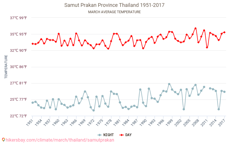 Samut Prakan Province - Klimaændringer 1951 - 2017 Gennemsnitstemperatur i Samut Prakan Province over årene. Gennemsnitligt vejr i Marts. hikersbay.com
