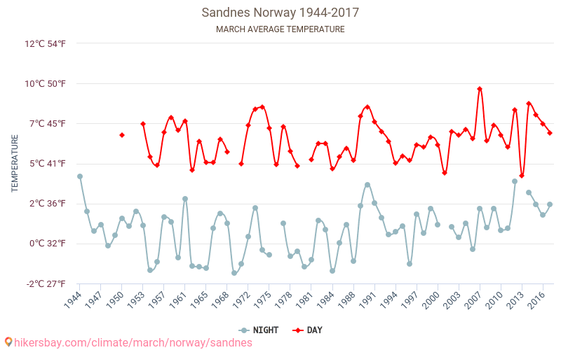 Sandnes - Biến đổi khí hậu 1944 - 2017 Nhiệt độ trung bình tại Sandnes qua các năm. Thời tiết trung bình tại tháng Ba. hikersbay.com