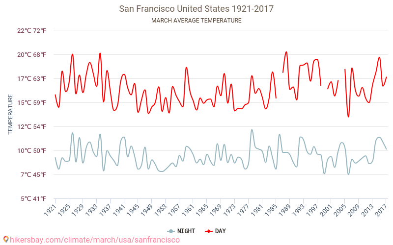 Сан-Франциско - Изменение климата 1921 - 2017 Средняя температура в Сан-Франциско за годы. Средняя погода в марте. hikersbay.com