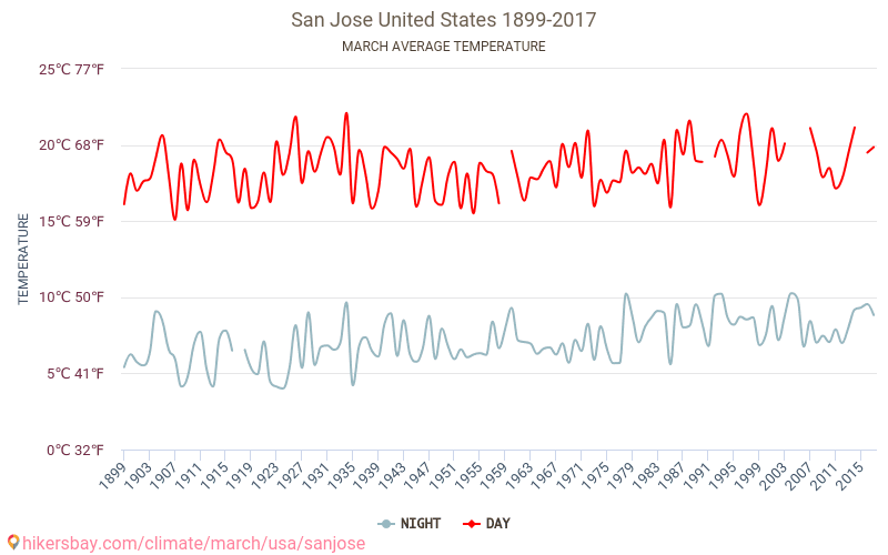 San Jose - Klimaændringer 1899 - 2017 Gennemsnitstemperatur i San Jose over årene. Gennemsnitligt vejr i Marts. hikersbay.com