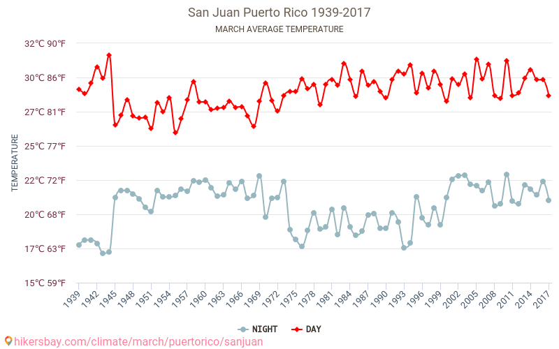 San Juan - Le changement climatique 1939 - 2017 Température moyenne à San Juan au fil des ans. Conditions météorologiques moyennes en Mars. hikersbay.com