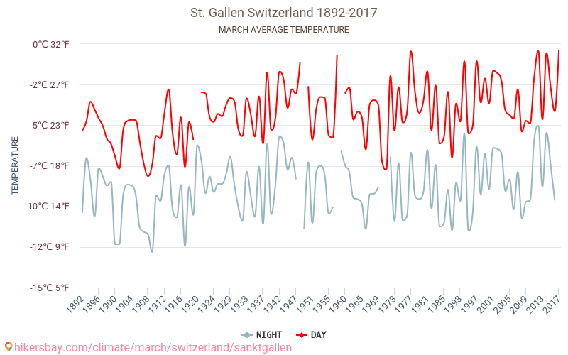 St. Gallen - Biến đổi khí hậu 1892 - 2017 Nhiệt độ trung bình tại St. Gallen qua các năm. Thời tiết trung bình tại tháng Ba. hikersbay.com