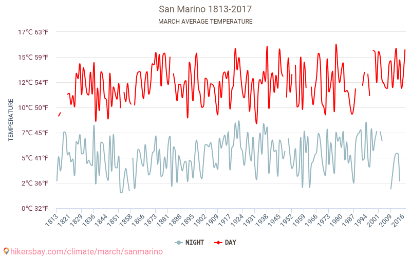 San Marino - Klimaendringer 1813 - 2017 Gjennomsnittstemperaturen i San Marino gjennom årene. Gjennomsnittlige været i Mars. hikersbay.com