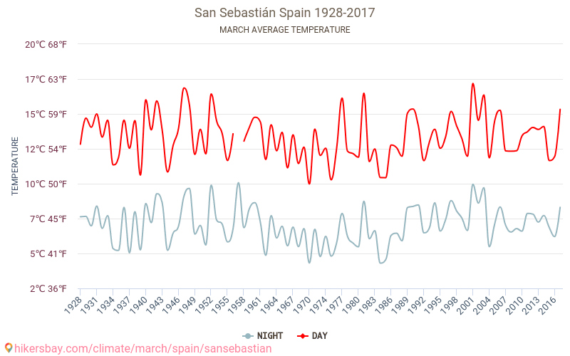 San Sebastián - Biến đổi khí hậu 1928 - 2017 Nhiệt độ trung bình ở San Sebastián trong những năm qua. Thời tiết trung bình ở tháng Ba. hikersbay.com