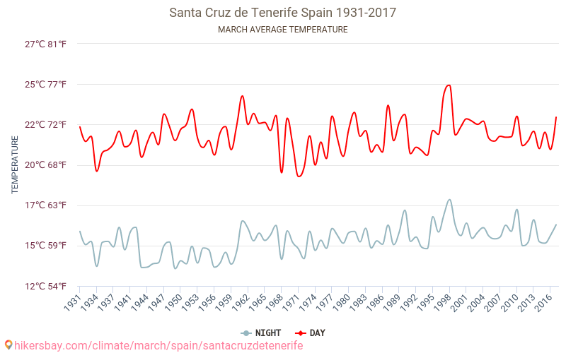 Santa Cruz de Tenerife - Klimaændringer 1931 - 2017 Gennemsnitstemperatur i Santa Cruz de Tenerife gennem årene. Gennemsnitlige vejr i Marts. hikersbay.com