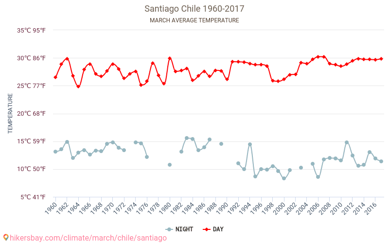 산티아고 - 기후 변화 1960 - 2017 산티아고 에서 수년 동안의 평균 온도. 3월 에서의 평균 날씨. hikersbay.com
