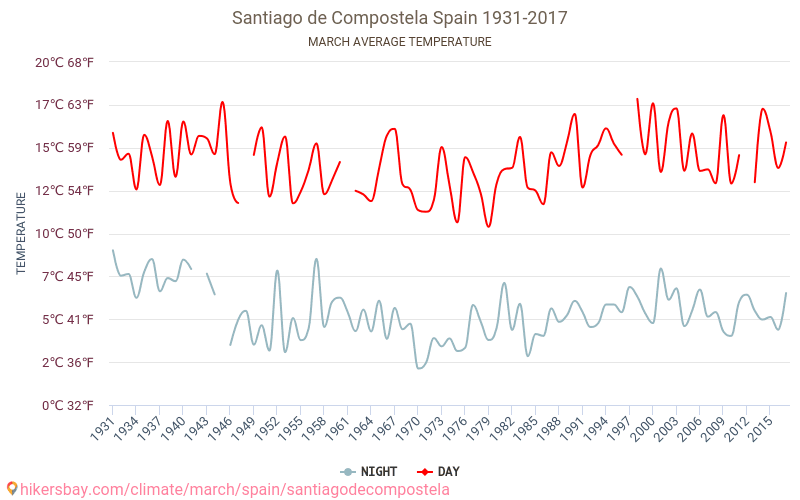 サンティアゴ・デ・コンポステーラ - 気候変動 1931 - 2017 長年にわたり サンティアゴ・デ・コンポステーラ の平均気温。 3月 の平均天気予報。 hikersbay.com