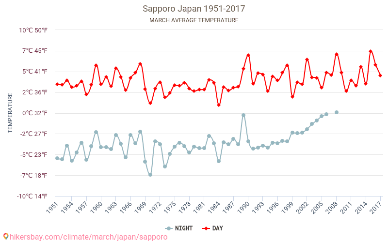 Саппоро - Зміна клімату 1951 - 2017 Середня температура в Саппоро протягом років. Середня погода в березні. hikersbay.com