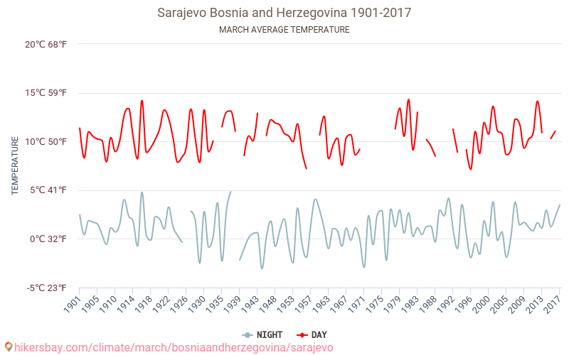 Sarajeva - Klimata pārmaiņu 1901 - 2017 Vidējā temperatūra Sarajeva gada laikā. Vidējais laiks Marts. hikersbay.com