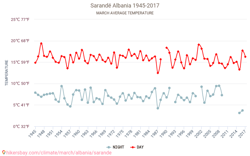 Sarandë - Biến đổi khí hậu 1945 - 2017 Nhiệt độ trung bình tại Sarandë qua các năm. Thời tiết trung bình tại tháng Ba. hikersbay.com