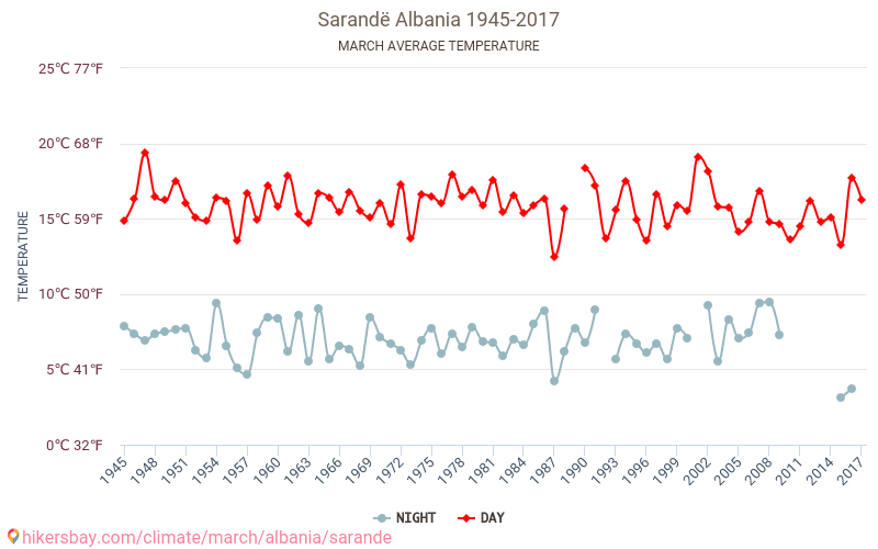 Саранда - Изменение климата 1945 - 2017 Средняя температура в Саранда за годы. Средняя погода в марте. hikersbay.com