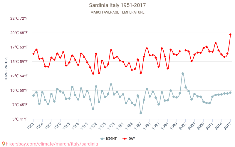 Sardinia - Klimaendringer 1951 - 2017 Gjennomsnittstemperatur i Sardinia gjennom årene. Gjennomsnittlig vær i Mars. hikersbay.com