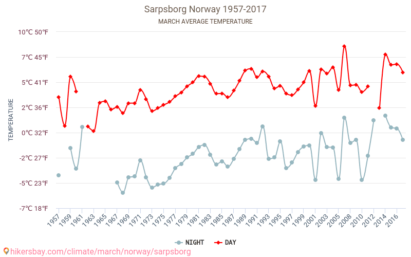 Sarpsborg - Schimbările climatice 1957 - 2017 Temperatura medie în Sarpsborg de-a lungul anilor. Vremea medie în Martie. hikersbay.com