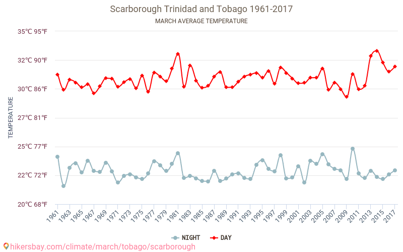 スカボロー - 気候変動 1961 - 2017 スカボロー の平均気温と、過去数年のデータ。 3月 の平均天気。 hikersbay.com