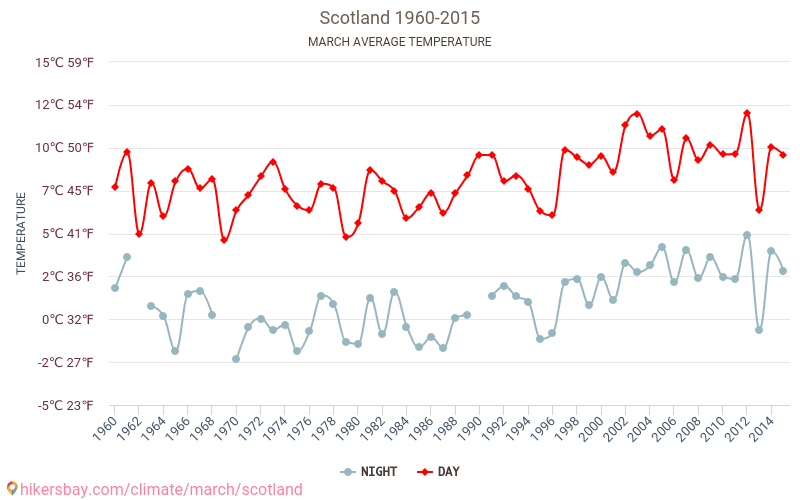 Escocia - El cambio climático 1960 - 2015 Temperatura media en Escocia a lo largo de los años. Tiempo promedio en Marzo. hikersbay.com