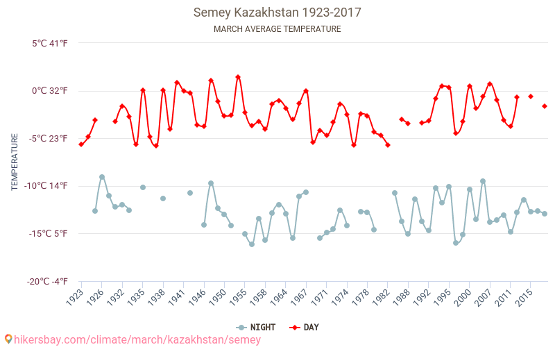 塞米伊 - 气候变化 1923 - 2017 塞米伊 多年来的平均温度。 3月 的平均天气。 hikersbay.com