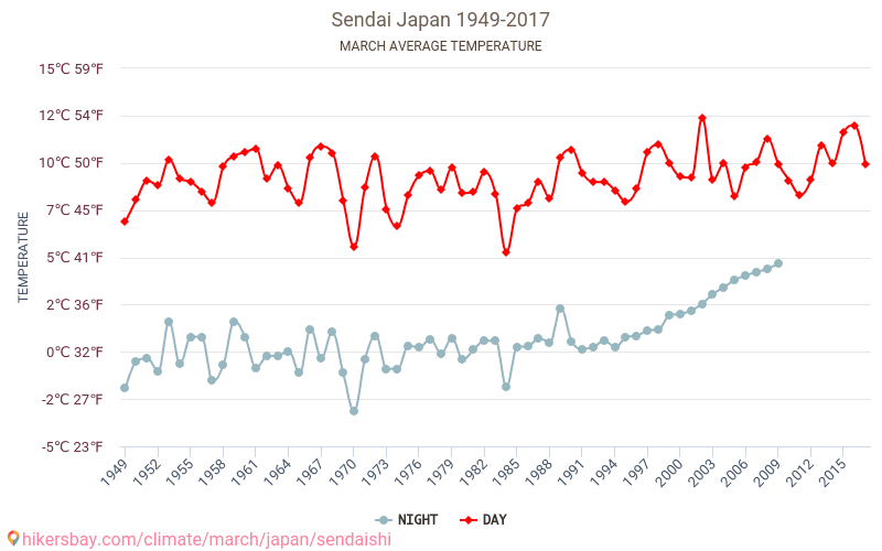 Sendai - Klimaendringer 1949 - 2017 Gjennomsnittstemperatur i Sendai gjennom årene. Gjennomsnittlig vær i Mars. hikersbay.com