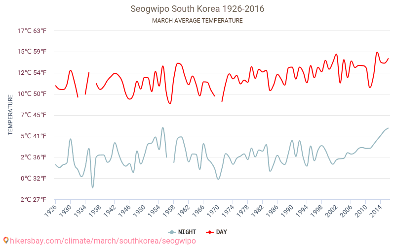 Sogüpcho - Klimatické změny 1926 - 2016 Průměrná teplota v Sogüpcho během let. Průměrné počasí v Březen. hikersbay.com