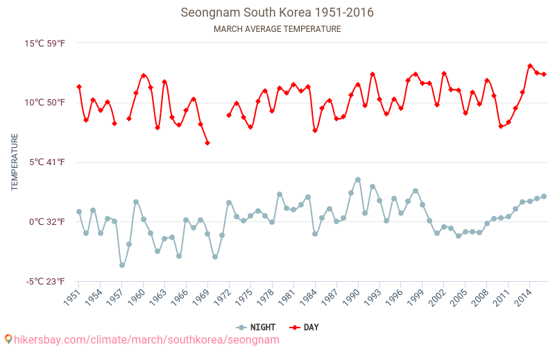Seongnam - Klimawandel- 1951 - 2016 Durchschnittliche Temperatur in Seongnam über die Jahre. Durchschnittliches Wetter in März. hikersbay.com