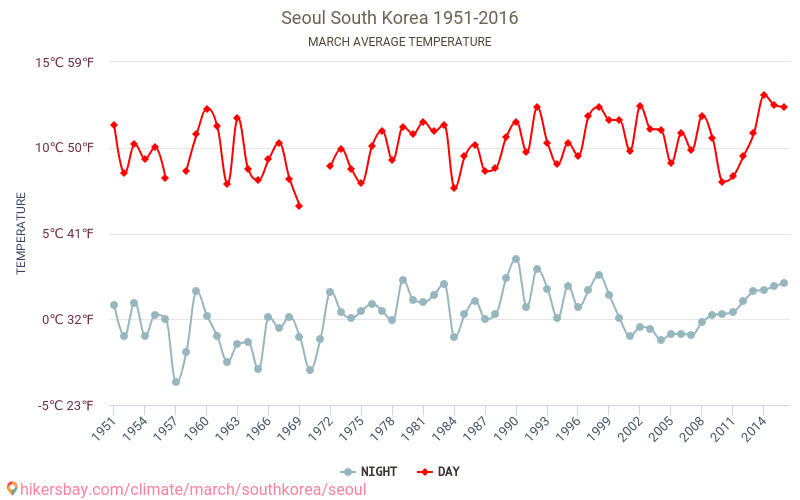 Σεούλ - Κλιματική αλλαγή 1951 - 2016 Μέση θερμοκρασία στην Σεούλ τα τελευταία χρόνια. Μέσος καιρός στο Μάρτιος. hikersbay.com