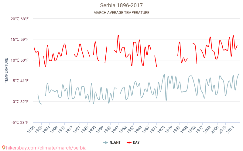 Serbie - Le changement climatique 1896 - 2017 Température moyenne à Serbie au fil des ans. Conditions météorologiques moyennes en Mars. hikersbay.com