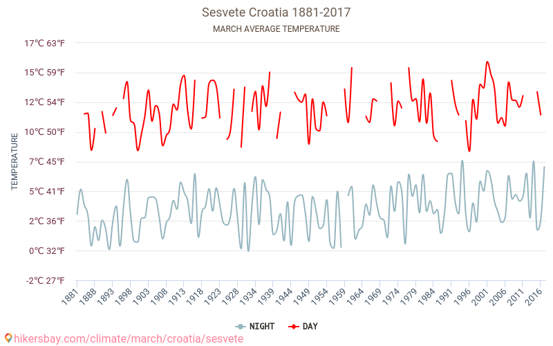 Sesvete - Κλιματική αλλαγή 1881 - 2017 Μέση θερμοκρασία στην Sesvete τα τελευταία χρόνια. Μέσος καιρός στο Μάρτιος. hikersbay.com
