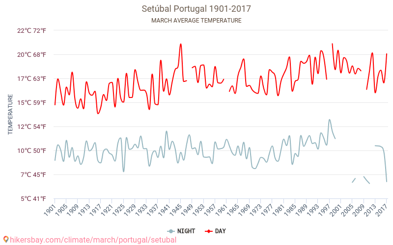 Setúbal - Ilmastonmuutoksen 1901 - 2017 Keskimääräinen lämpötila Setúbal vuosien ajan. Keskimääräinen sää Maaliskuu aikana. hikersbay.com