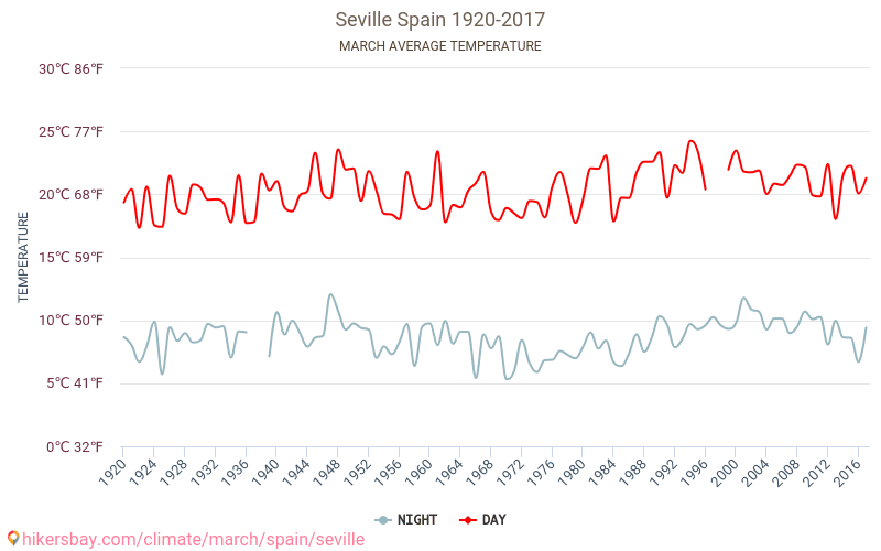 Sevilla - Klimatické změny 1920 - 2017 Průměrná teplota v Sevilla v letech. Průměrné počasí v Březen. hikersbay.com