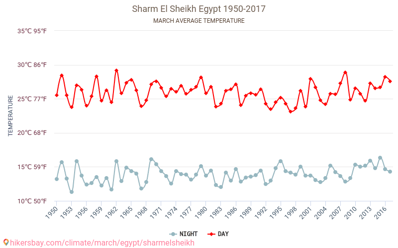 Sharm El Sheikh - Climate change 1950 - 2017 Average temperature in Sharm El Sheikh over the years. Average weather in March. hikersbay.com