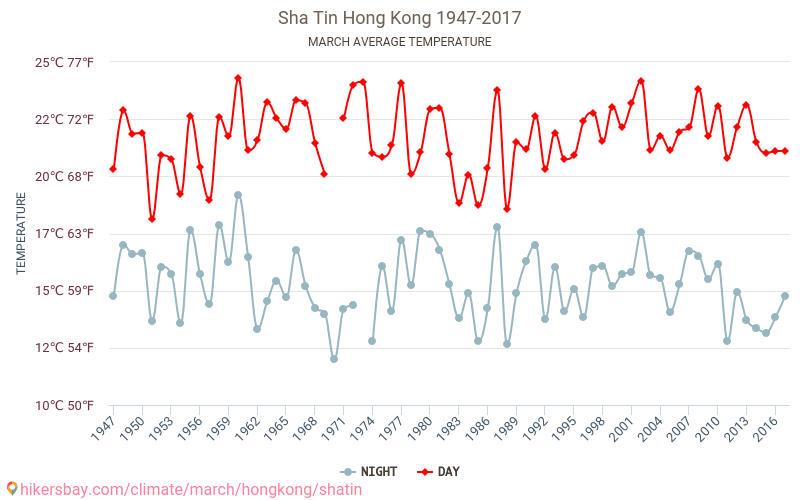 Shatin - Klimaendringer 1947 - 2017 Gjennomsnittstemperaturen i Shatin gjennom årene. Gjennomsnittlige været i Mars. hikersbay.com