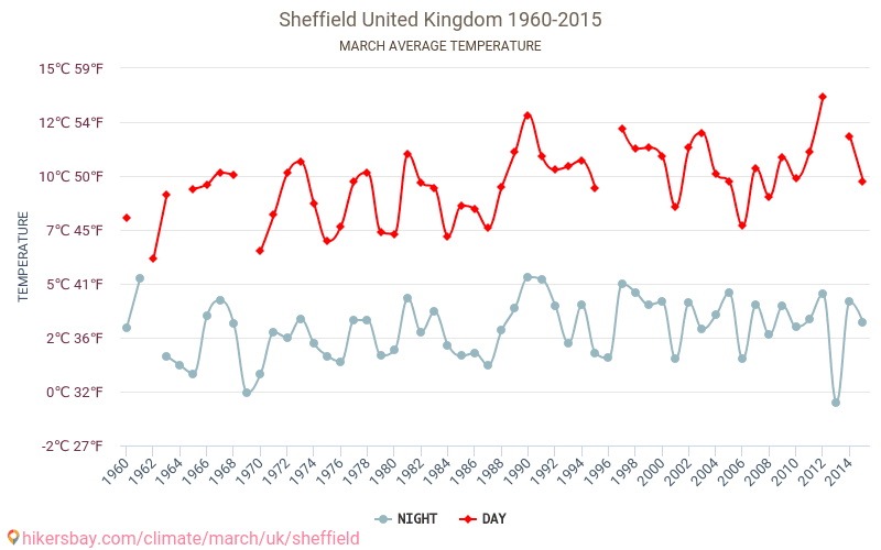 Sheffield - Schimbările climatice 1960 - 2015 Temperatura medie în Sheffield de-a lungul anilor. Vremea medie în Martie. hikersbay.com