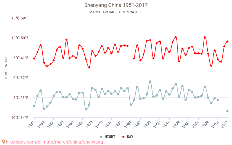 شنيانغ - تغير المناخ 1951 - 2017 متوسط درجة الحرارة في شنيانغ على مر السنين. متوسط الطقس في آذار. hikersbay.com