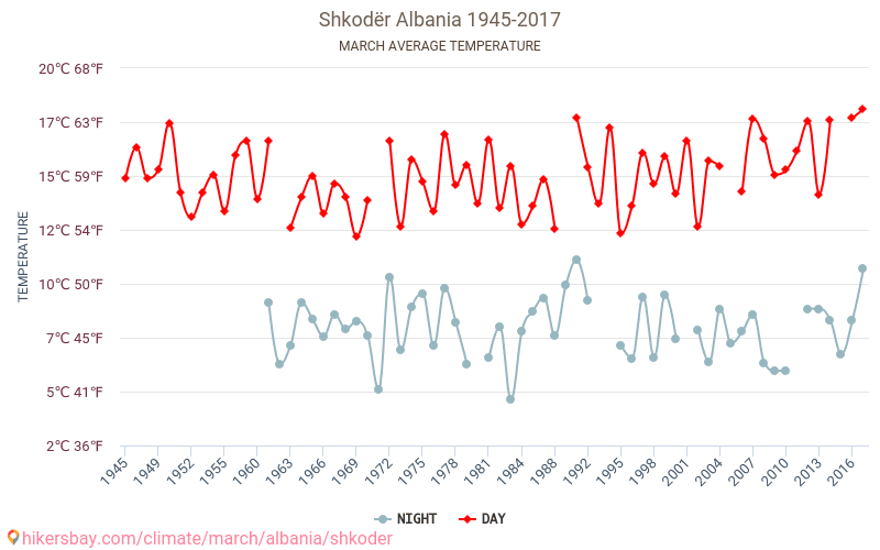 Shkoder - Perubahan iklim 1945 - 2017 Suhu rata-rata di Shkoder selama bertahun-tahun. Cuaca rata-rata di Maret. hikersbay.com
