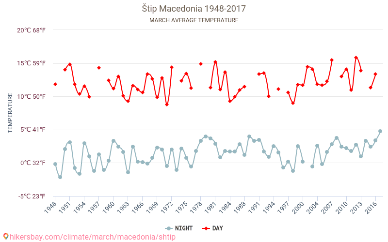 שטיפ - שינוי האקלים 1948 - 2017 טמפרטורה ממוצעת ב שטיפ במשך השנים. מזג אוויר ממוצע ב מרץ. hikersbay.com