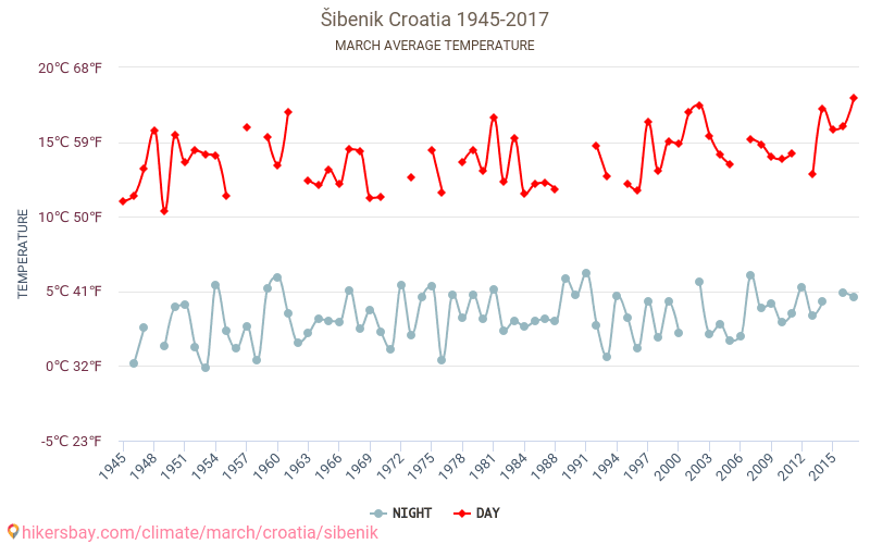 希贝尼克 - 气候变化 1945 - 2017 平均温度在 希贝尼克 多年来。 3月 中的平均天气。 hikersbay.com