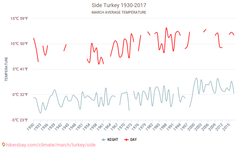 Side - Cambiamento climatico 1930 - 2017 Temperatura media in Side nel corso degli anni. Tempo medio a a marzo. hikersbay.com