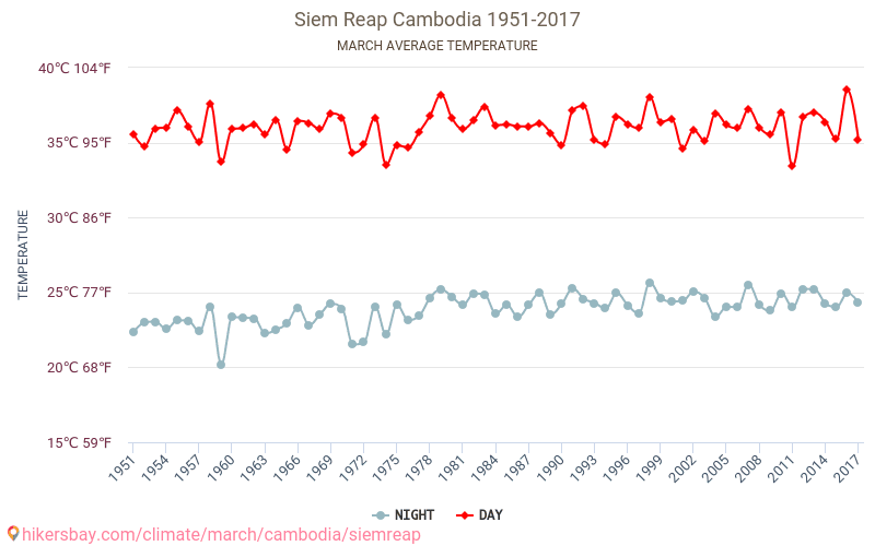 Siem Reap - Klimata pārmaiņu 1951 - 2017 Vidējā temperatūra Siem Reap gada laikā. Vidējais laiks Marts. hikersbay.com