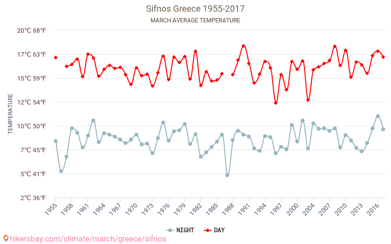 Sifnos - Klimaatverandering 1955 - 2017 Gemiddelde temperatuur in Sifnos door de jaren heen. Gemiddeld weer in Maart. hikersbay.com