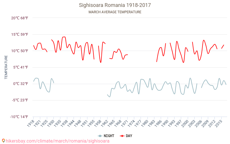 Sighișoara - El cambio climático 1918 - 2017 Temperatura media en Sighișoara a lo largo de los años. Tiempo promedio en Marzo. hikersbay.com