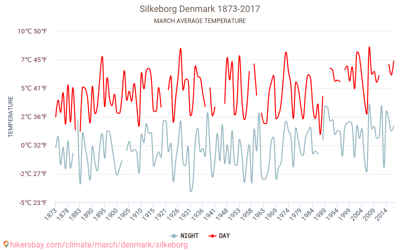 Silkeborg - Ilmastonmuutoksen 1873 - 2017 Keskimääräinen lämpötila Silkeborg vuosien ajan. Keskimääräinen sää Maaliskuu aikana. hikersbay.com