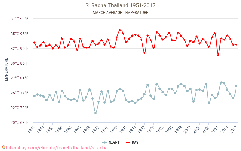 Si Racha - Cambiamento climatico 1951 - 2017 Temperatura media in Si Racha nel corso degli anni. Clima medio a marzo. hikersbay.com