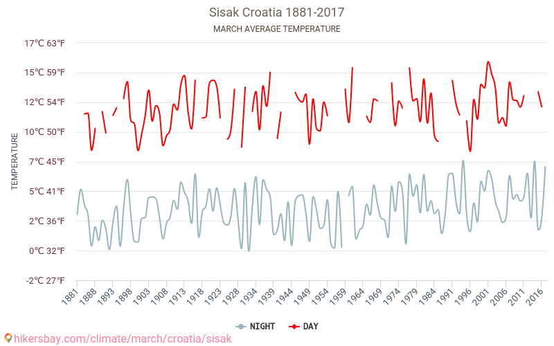 Sisak - Zmiany klimatu 1881 - 2017 Średnie temperatury w Sisak w ubiegłych latach. Historyczna średnia pogoda w marcu. hikersbay.com