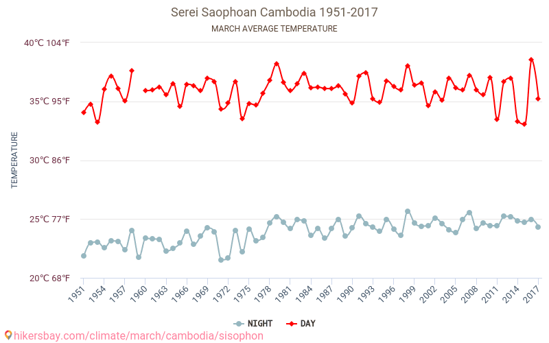 Sisophon - Biến đổi khí hậu 1951 - 2017 Nhiệt độ trung bình tại Sisophon qua các năm. Thời tiết trung bình tại tháng Ba. hikersbay.com